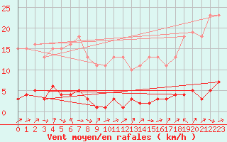 Courbe de la force du vent pour Saffr (44)