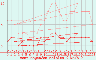 Courbe de la force du vent pour Lhospitalet (46)