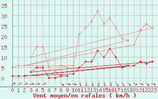 Courbe de la force du vent pour Brugge (Be)