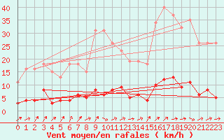 Courbe de la force du vent pour Douzens (11)