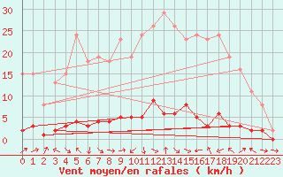 Courbe de la force du vent pour Saclas (91)