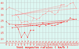 Courbe de la force du vent pour Ernage (Be)