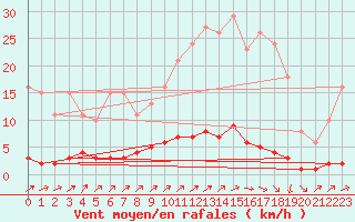 Courbe de la force du vent pour Doissat (24)