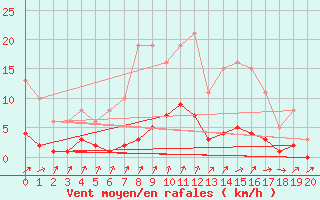 Courbe de la force du vent pour Seichamps (54)