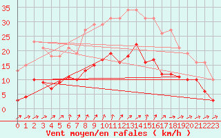 Courbe de la force du vent pour Pirou (50)