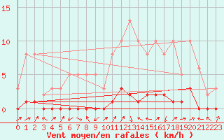 Courbe de la force du vent pour Lignerolles (03)