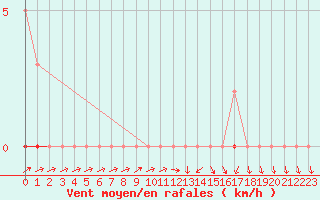 Courbe de la force du vent pour Herbault (41)