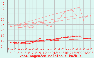 Courbe de la force du vent pour Marquise (62)