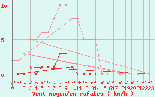 Courbe de la force du vent pour Potes / Torre del Infantado (Esp)