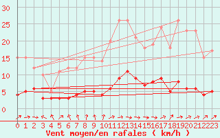 Courbe de la force du vent pour Saint-Philbert-sur-Risle (Le Rossignol) (27)