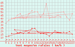 Courbe de la force du vent pour Trgueux (22)