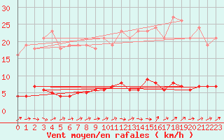Courbe de la force du vent pour Bures-sur-Yvette (91)