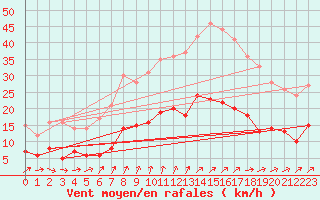 Courbe de la force du vent pour Mont-Rigi (Be)