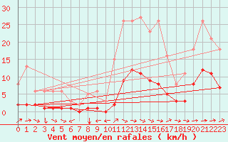 Courbe de la force du vent pour Merschweiller - Kitzing (57)