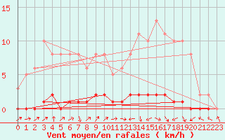 Courbe de la force du vent pour Lignerolles (03)