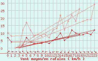 Courbe de la force du vent pour Plussin (42)