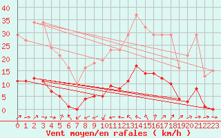 Courbe de la force du vent pour Marseille - Saint-Loup (13)