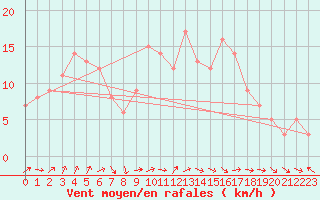 Courbe de la force du vent pour Quimperl (29)