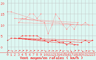 Courbe de la force du vent pour Triel-sur-Seine (78)