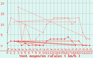 Courbe de la force du vent pour Pertuis - Le Farigoulier (84)
