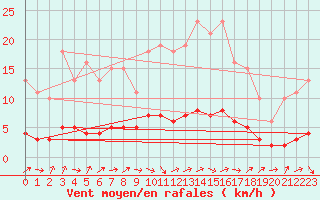 Courbe de la force du vent pour Tour-en-Sologne (41)