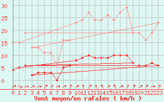 Courbe de la force du vent pour Connerr (72)