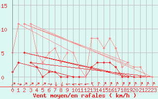 Courbe de la force du vent pour Kernascleden (56)