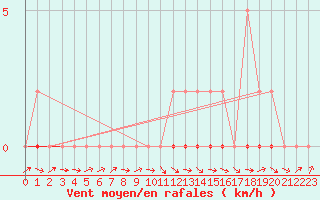 Courbe de la force du vent pour Douzens (11)