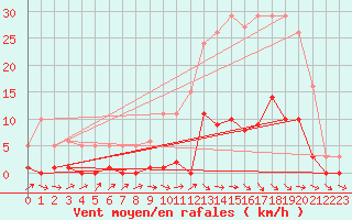 Courbe de la force du vent pour La Ville-Dieu-du-Temple Les Cloutiers (82)