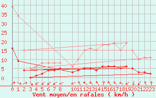 Courbe de la force du vent pour Merschweiller - Kitzing (57)