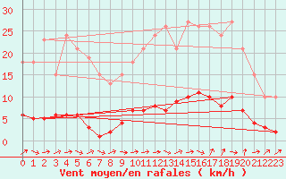 Courbe de la force du vent pour Ploeren (56)