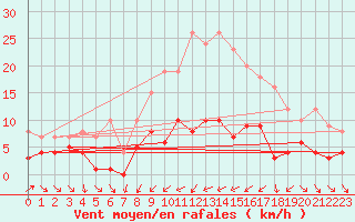 Courbe de la force du vent pour Navarredonda de Gredos