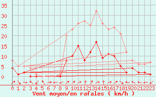 Courbe de la force du vent pour Benasque