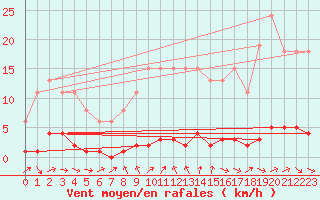 Courbe de la force du vent pour Le Mesnil-Esnard (76)