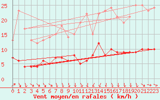 Courbe de la force du vent pour Tudela