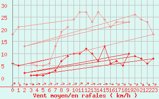 Courbe de la force du vent pour Brigueuil (16)