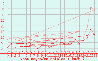 Courbe de la force du vent pour Tamarite de Litera