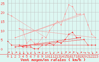 Courbe de la force du vent pour Prades-le-Lez - Le Viala (34)
