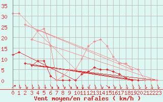 Courbe de la force du vent pour Lamballe (22)