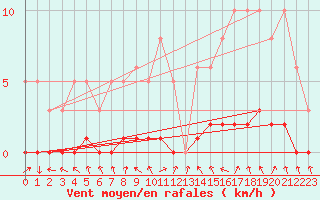 Courbe de la force du vent pour Amiens - Dury (80)