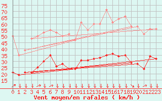 Courbe de la force du vent pour Montredon des Corbires (11)