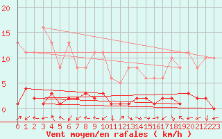 Courbe de la force du vent pour Eygliers (05)