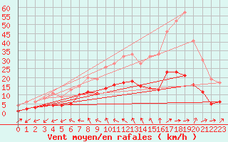 Courbe de la force du vent pour Carquefou (44)