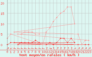 Courbe de la force du vent pour Six-Fours (83)