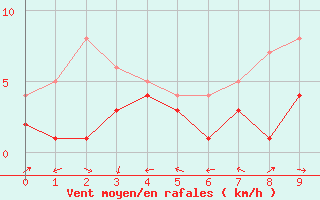 Courbe de la force du vent pour Ronda