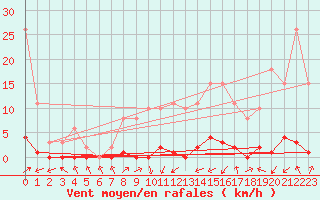 Courbe de la force du vent pour Saint-Germain-du-Puch (33)