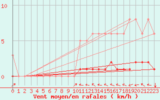 Courbe de la force du vent pour Bouligny (55)