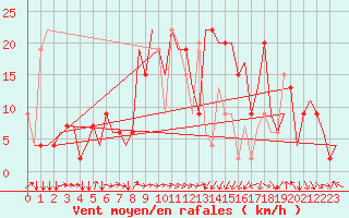 Courbe de la force du vent pour Dar-El-Beida