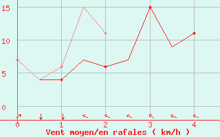 Courbe de la force du vent pour Jayapura / Sentani