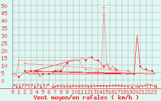 Courbe de la force du vent pour Rimini